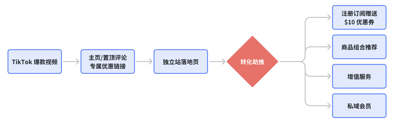 TikTok 流量爆炸时代,独立站为何成为跨境增长的最强杠杆? 174919470423771420251025_-120251025_ -5 TikTok 流量爆炸时代,独立站为何成为跨境增长的最强杠杆? 174919470423771420251025_-120251025_ -5