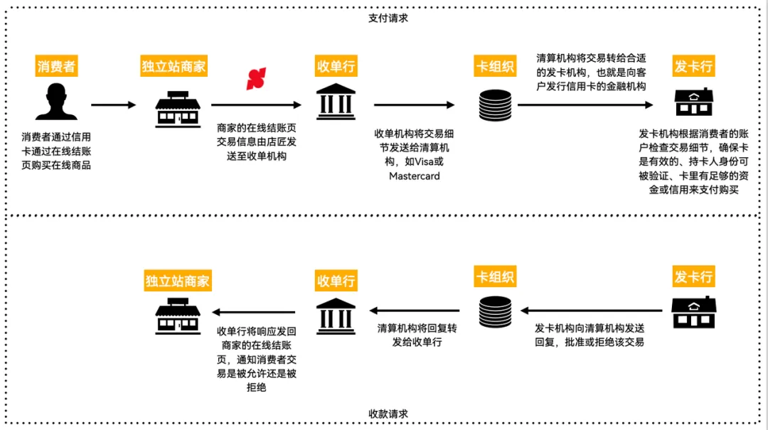 5分钟搞懂「收款」vs「收单」,避开90%支付踩坑点 174478669763348720251125_ -2 5分钟搞懂「收款」vs「收单」,避开90%支付踩坑点 174478669763348720251125_ -2