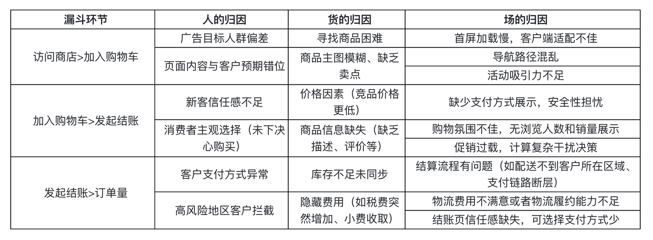 100个访客，97个在流失？四大策略教你打造高转化率的独立站！ 176120676027830620251108_ -17