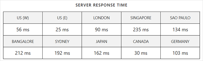 何时真正需要托管式 WordPress 主机？最佳托管式 WordPress 主机对比（2025） a2hosting-response-time20251108_ -47