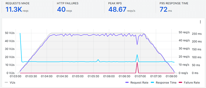 何时真正需要托管式 WordPress 主机？最佳托管式 WordPress 主机对比（2025） a2hosting-stress-test20251108_-1 -48