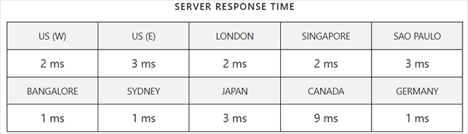 何时真正需要托管式 WordPress 主机？最佳托管式 WordPress 主机对比（2025） bluehost-cloud-response-time20251108_ -67