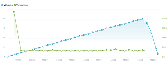 DreamHost 2025 年评测：优点、缺点和不足！ dreamhost-loadimpact20251121_ -6
