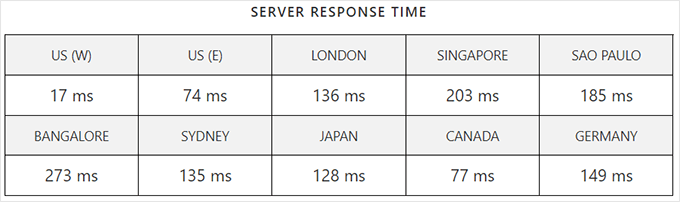 何时真正需要托管式 WordPress 主机？最佳托管式 WordPress 主机对比（2025） dreamhost-response-time20251108_ -42