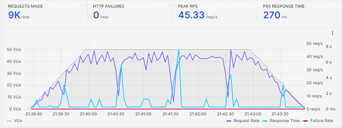 何时真正需要托管式 WordPress 主机？最佳托管式 WordPress 主机对比（2025） dreamhost-stress-test20251108_-1 -43