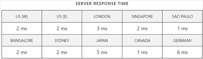 何时真正需要托管式 WordPress 主机？最佳托管式 WordPress 主机对比（2025） kinsta-response-time20251108_-1 -57