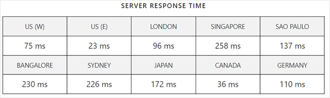 何时真正需要托管式 WordPress 主机？最佳托管式 WordPress 主机对比（2025） liquidweb-response-time20251108_ -72