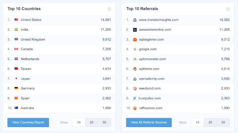 MonsterInsights 2025 年评测:它是最好的 Google Analytics 插件吗? monsterInsights-top-high-traffic-sources20251118_ -25 MonsterInsights 2025 年评测:它是最好的 Google Analytics 插件吗? monsterInsights-top-high-traffic-sources20251118_ -25