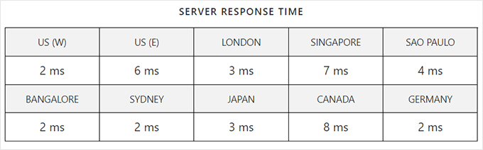 何时真正需要托管式 WordPress 主机？最佳托管式 WordPress 主机对比（2025） pressable-response-time20251108_-1 -51