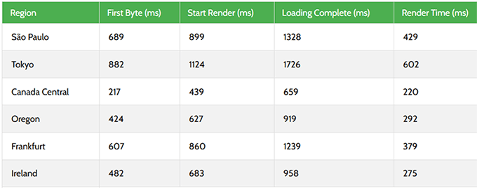 2025 年最佳 WooCommerce 主机:12 款已测试,6 款推荐 rapyd-cloud-response-time20251108_ -21 2025 年最佳 WooCommerce 主机:12 款已测试,6 款推荐 rapyd-cloud-response-time20251108_ -21