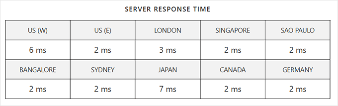 何时真正需要托管式 WordPress 主机？最佳托管式 WordPress 主机对比（2025） rocketnet-response-time20251108_-1 -27