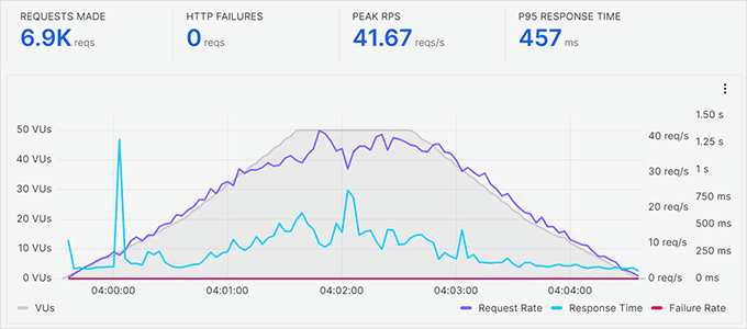 何时真正需要托管式 WordPress 主机？最佳托管式 WordPress 主机对比（2025） scala-hosting-stress-testing20251108_ -63