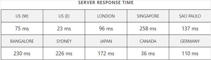 何时真正需要托管式 WordPress 主机？最佳托管式 WordPress 主机对比（2025） scala-response-time20251108_ -62
