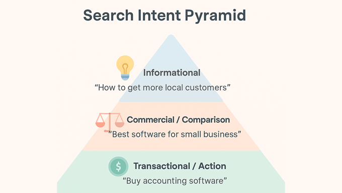 SEO在2025年仍然有效吗?(我的专家见解) search-intent-pyramid-120251107_ -2 SEO在2025年仍然有效吗?(我的专家见解) search-intent-pyramid-120251107_ -2