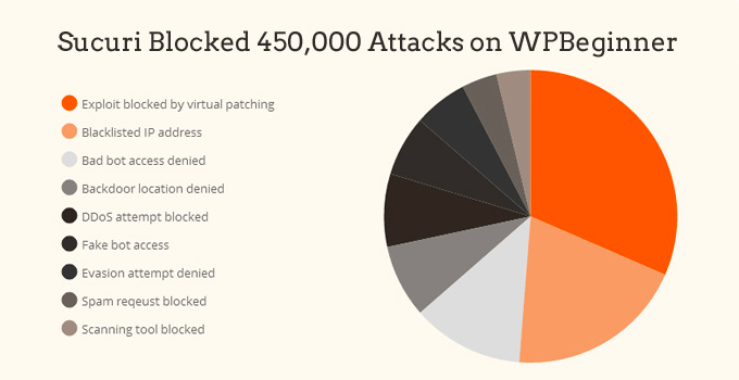 终极 WordPress 安全指南——循序渐进 (2025) security-sucuri-block-chart20251108_ -11 终极 WordPress 安全指南——循序渐进 (2025) security-sucuri-block-chart20251108_ -11