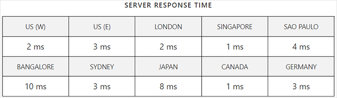 何时真正需要托管式 WordPress 主机？最佳托管式 WordPress 主机对比（2025） sitegound-response-time20251108_ -17