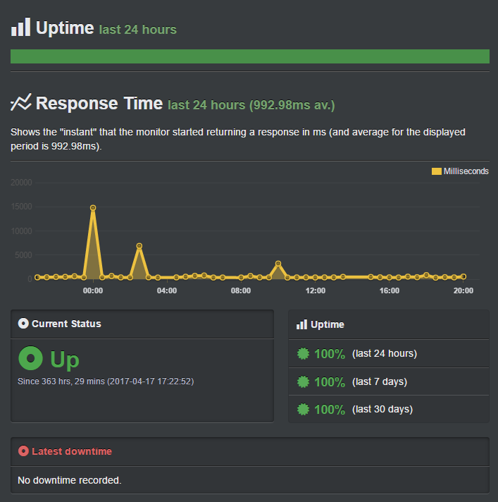 SiteGround 评测——优点、缺点及其他 siteground-uptime20251123_ -7 SiteGround 评测——优点、缺点及其他 siteground-uptime20251123_ -7