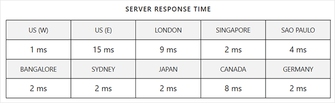 十大最佳 WordPress 主机公司(真实评价,绝无虚假) wordpresscom-hosting-response-time20251121_ -13 十大最佳 WordPress 主机公司(真实评价,绝无虚假) wordpresscom-hosting-response-time20251121_ -13