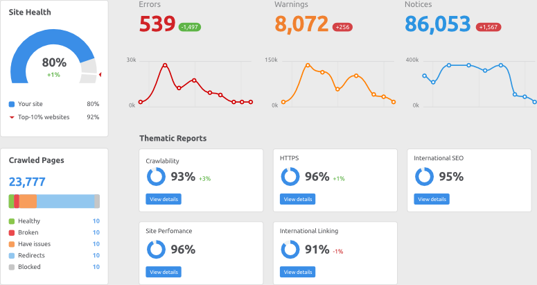 2025 年 7 款以上最佳电子商务网站 SEO 工具 semrush-site-audit20251201_ -15 2025 年 7 款以上最佳电子商务网站 SEO 工具 semrush-site-audit20251201_ -15